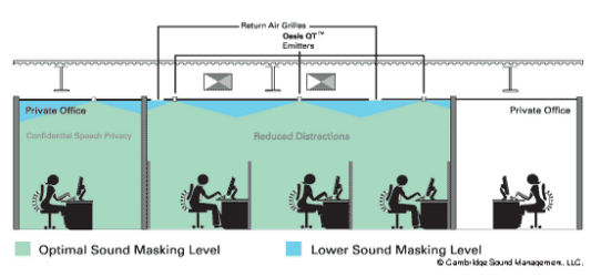0176 - Sound Masking System, Sound Supression System